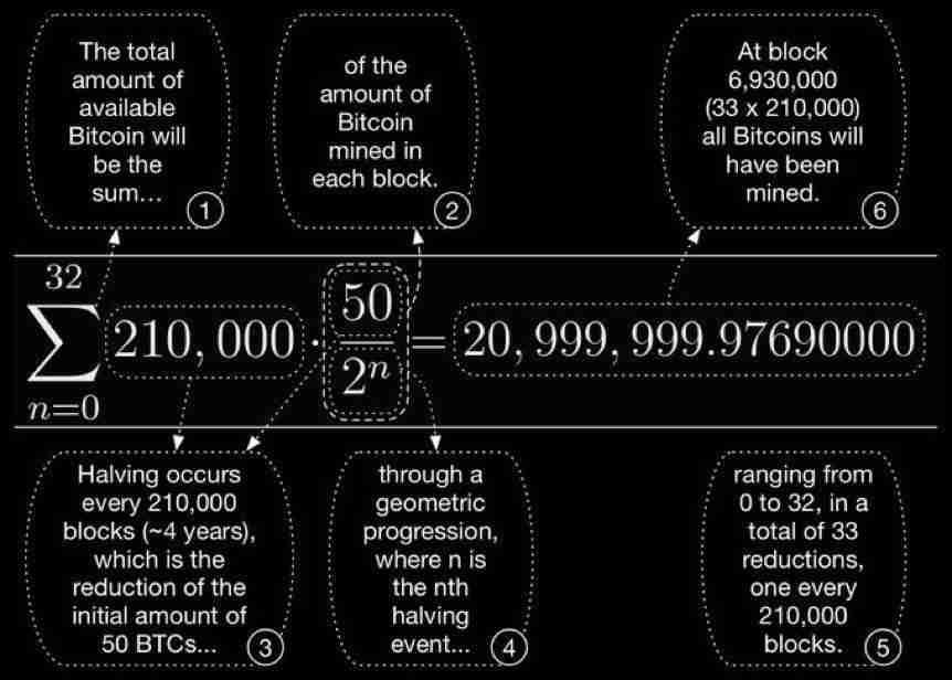 🟠 The #Bitcoin Supply Formula ⚡️