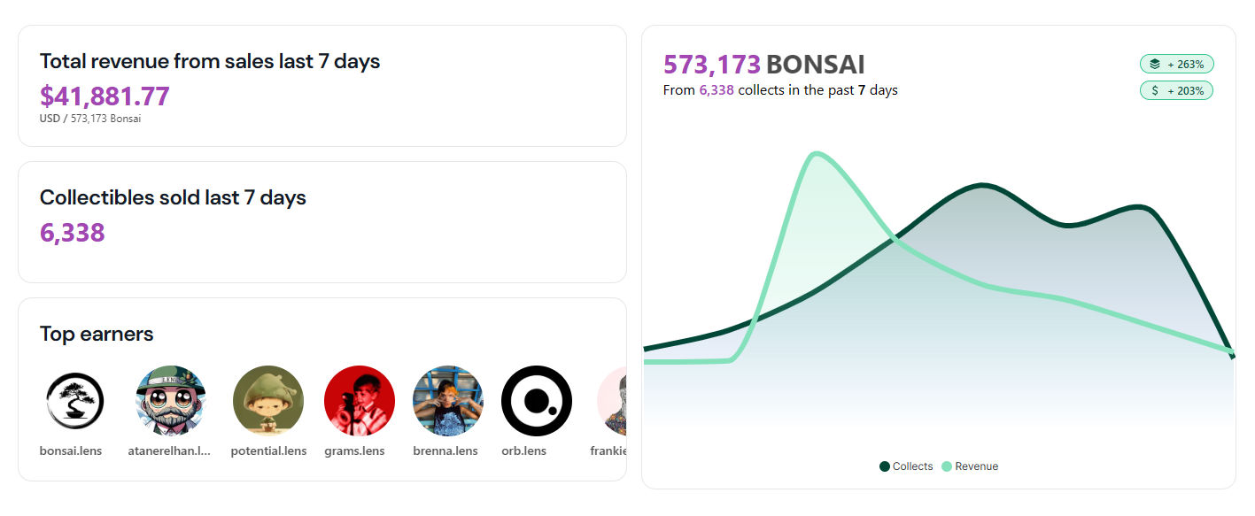 Top $Bonsai earners for the last week