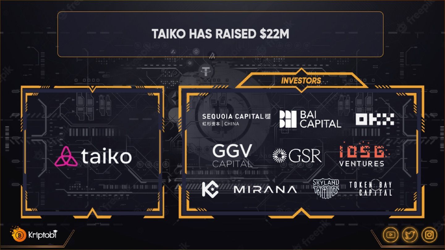 ✅ Taiko, one of the zkEVM Rollup-based l2 projects developed by the Loopring team, raised $22 millio…