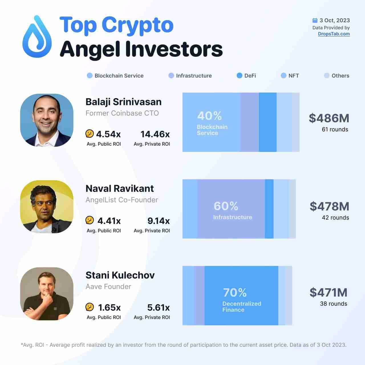 💧Most Active Crypto Angel Investors

👉 Dropstab.com/insights/latest-fundraising-rounds

https://t.me/icodrops/15178