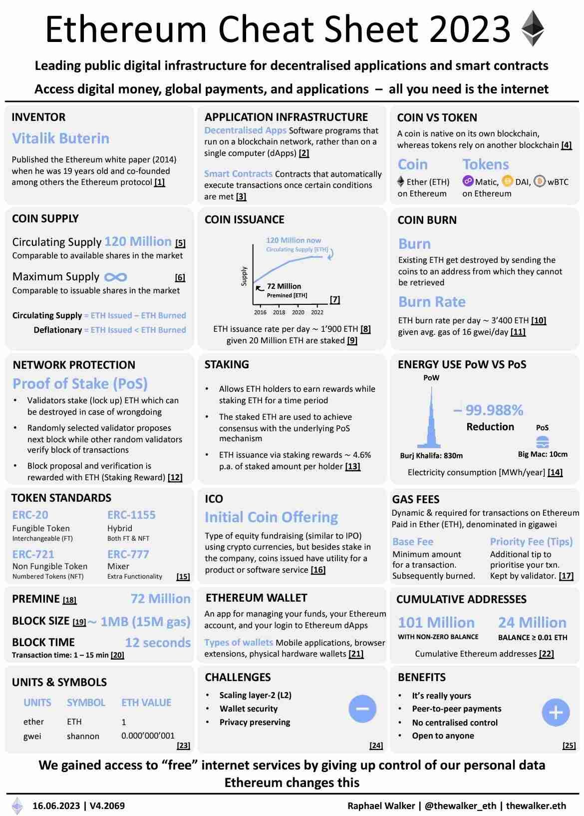 Ethereum Cheat Sheet. Great document by Raphael Walker.