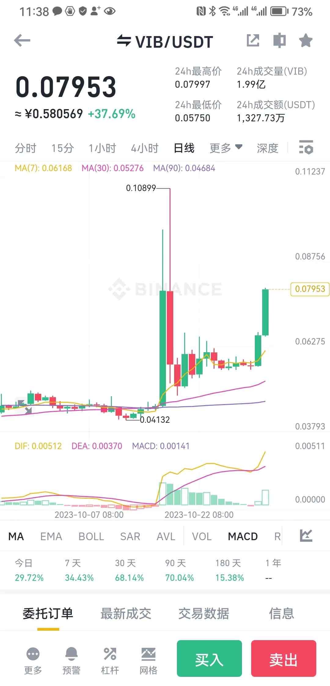 VIB继续涨
​早上大家都布局了吗