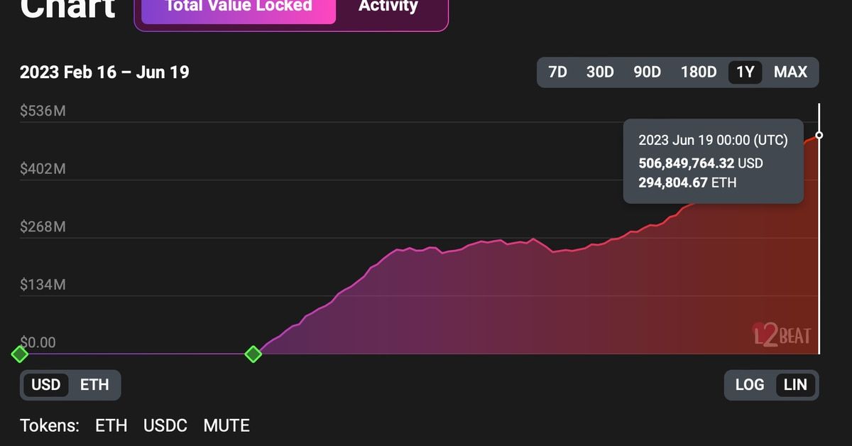 https://www.coindesk.com/markets/2023/06/19/ethereum-layer-2-solution-zksync-era-surpasses-500m-in-tvl/