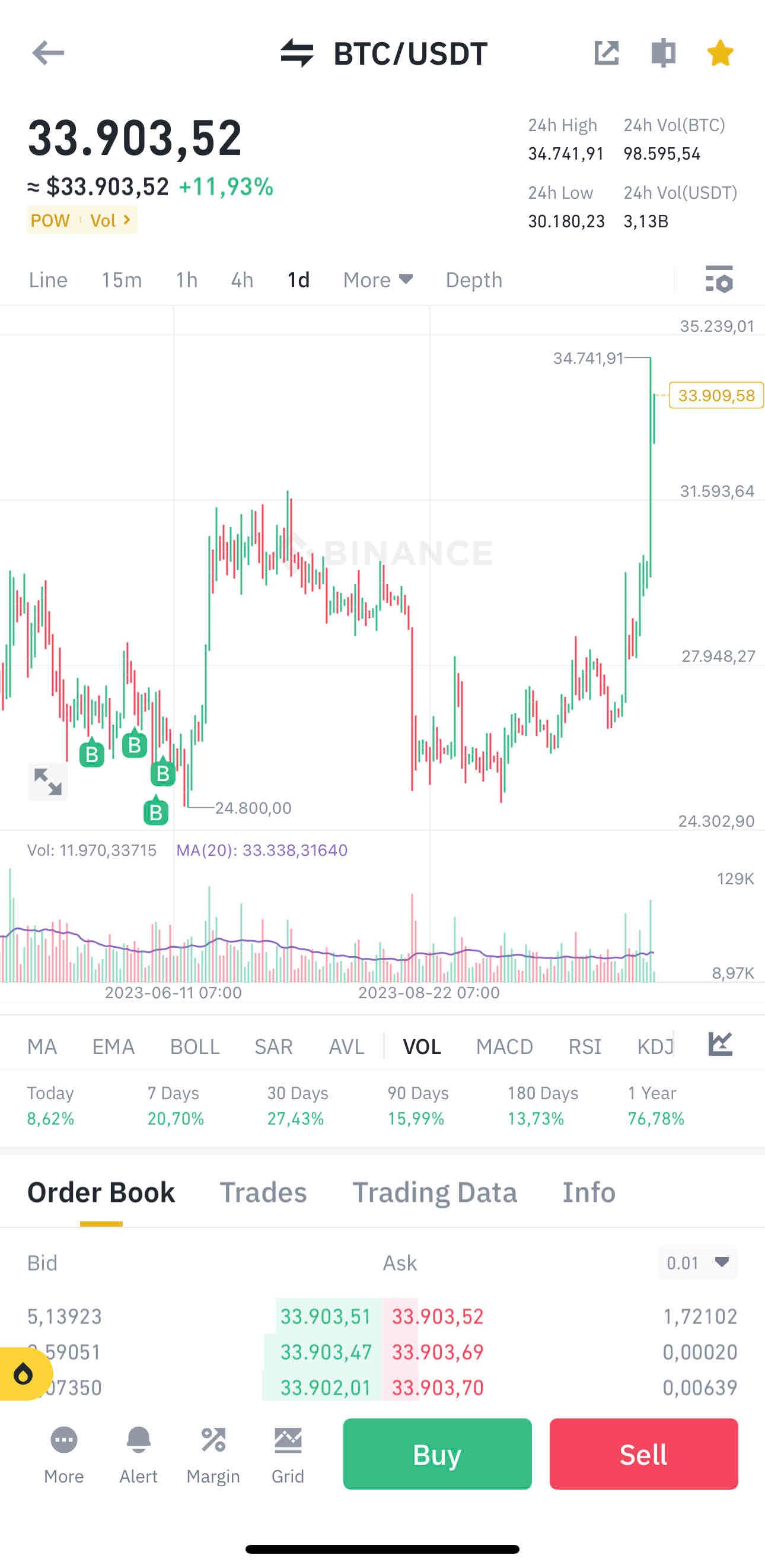 Bullish #btc