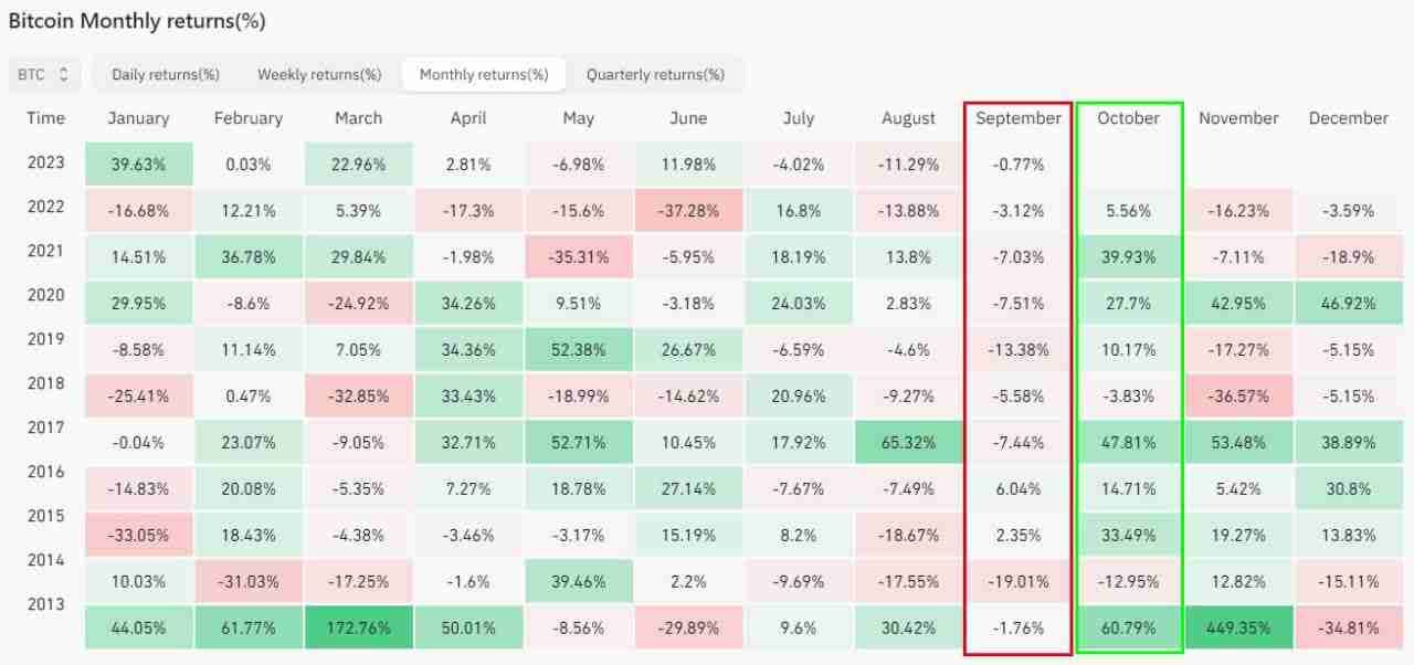 Bitcoin Monthly Return