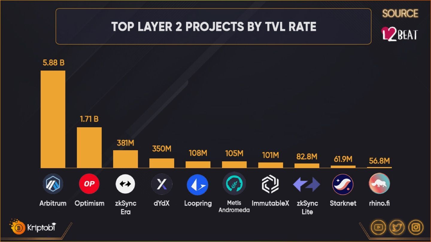 ✅ Best Layer2 Projects by TVL Ratios

#arb #op #zks #dydx #lrc #metis #imx #zksynclite #strk #rhinof…