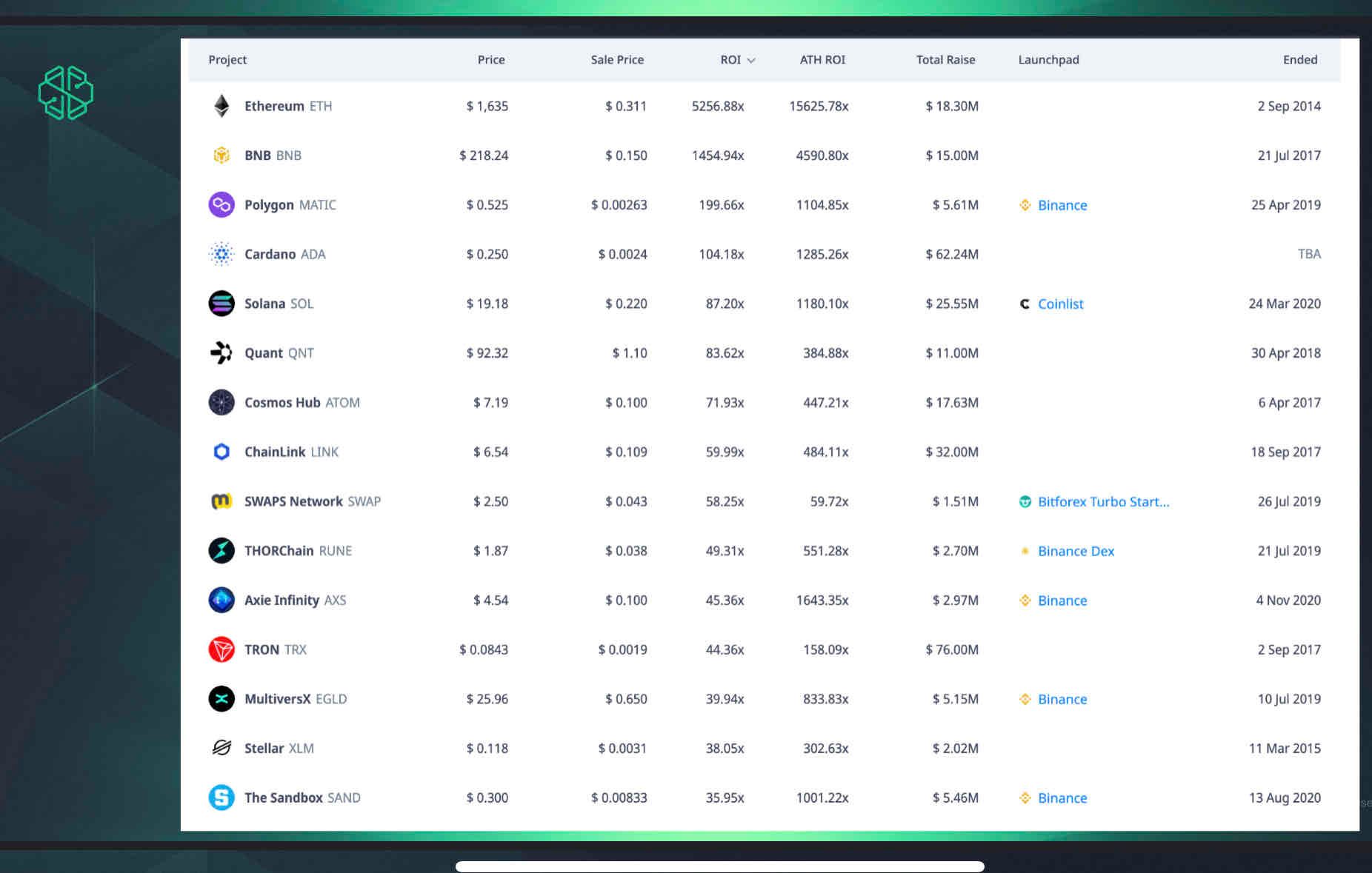 Out of the 13 best ICOs of all time 10/13 are layer 1s and prior 2020.