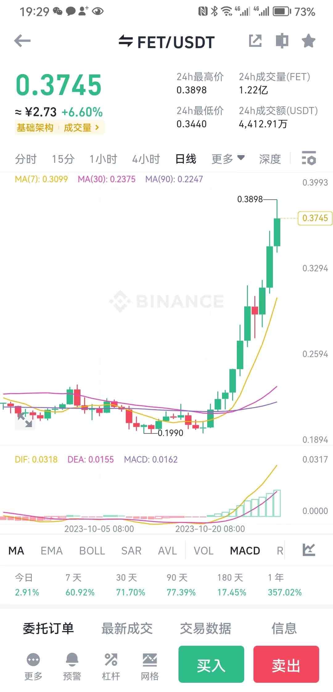 AGIX和FET究竟谁才是真正的龙头？
上次AI板块爆发时，AGIX的涨幅是远远超过FET的，这一次由FET领跑。马上轮到AGIX，一个一个来吧。

AGIX and FET who is the r…