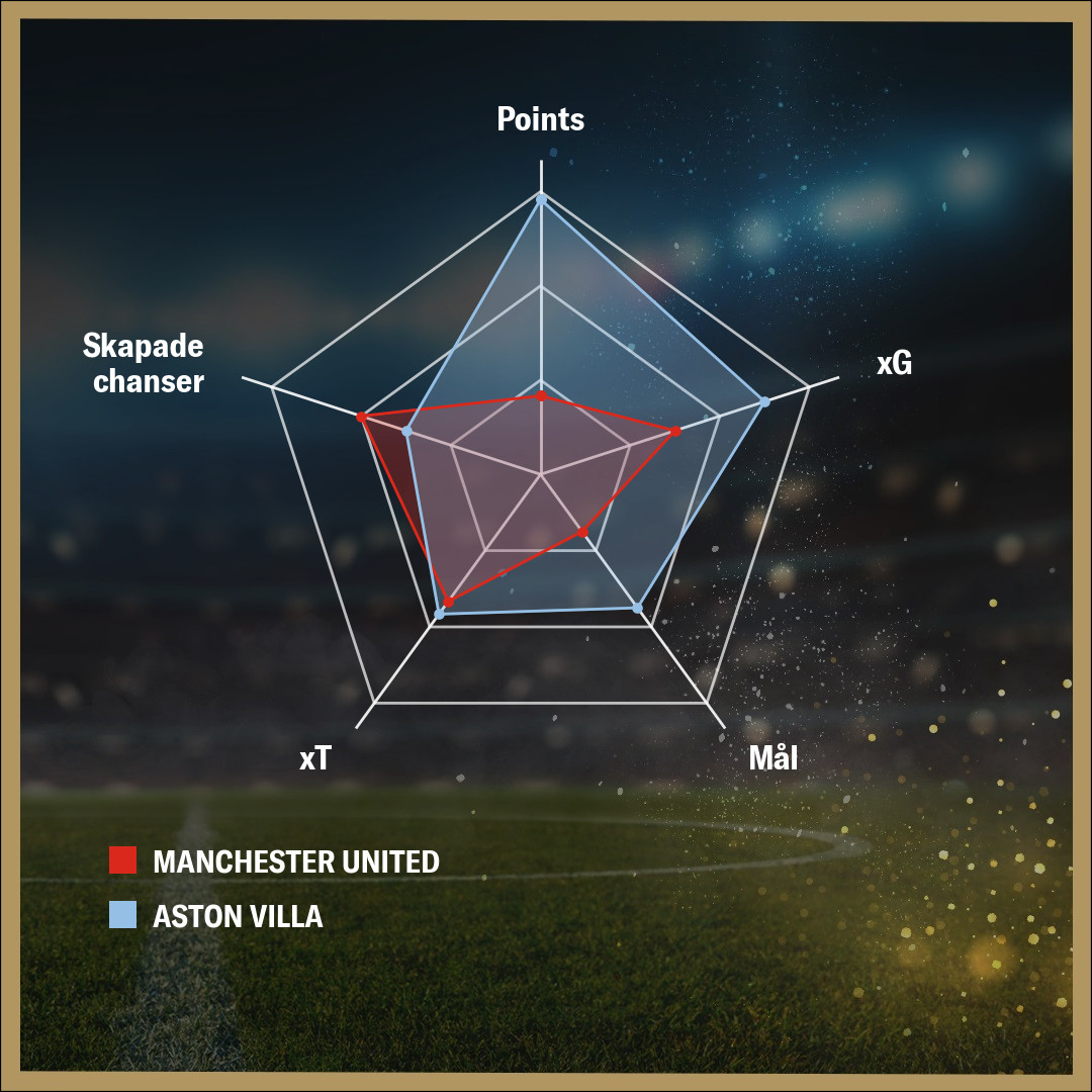 Jämförelse av Manchester United och Aston Villa - Poäng, xG, Mål, xT och Skapade Chanser