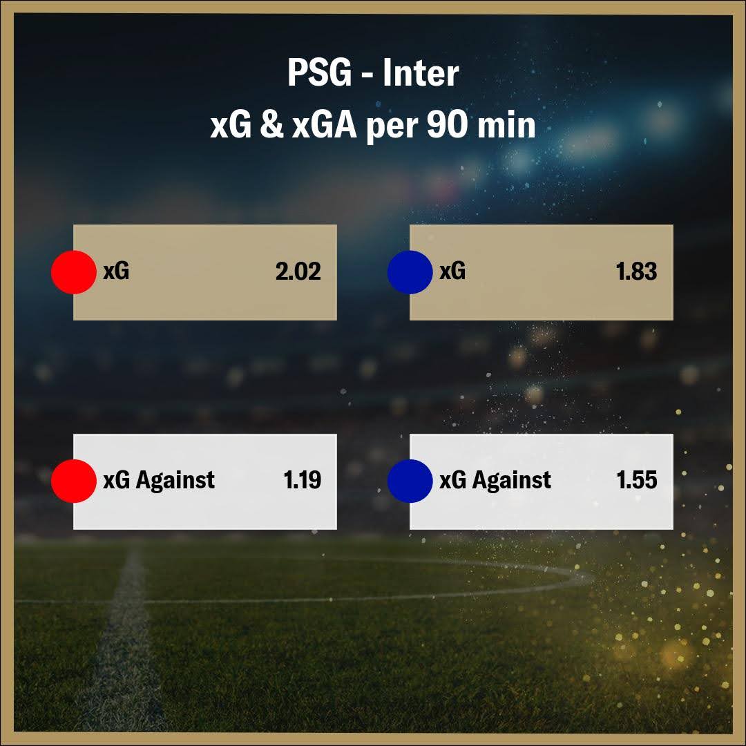 PSG Mot Inter: XG Och XGA Per 90 Minuter. Röd Cirkel Visar PSG Med XG 2.02 Och XG Mot 1.19. Blå Cirkel Visar Inter Med XG 1.83 Och XG Mot 1.55.
