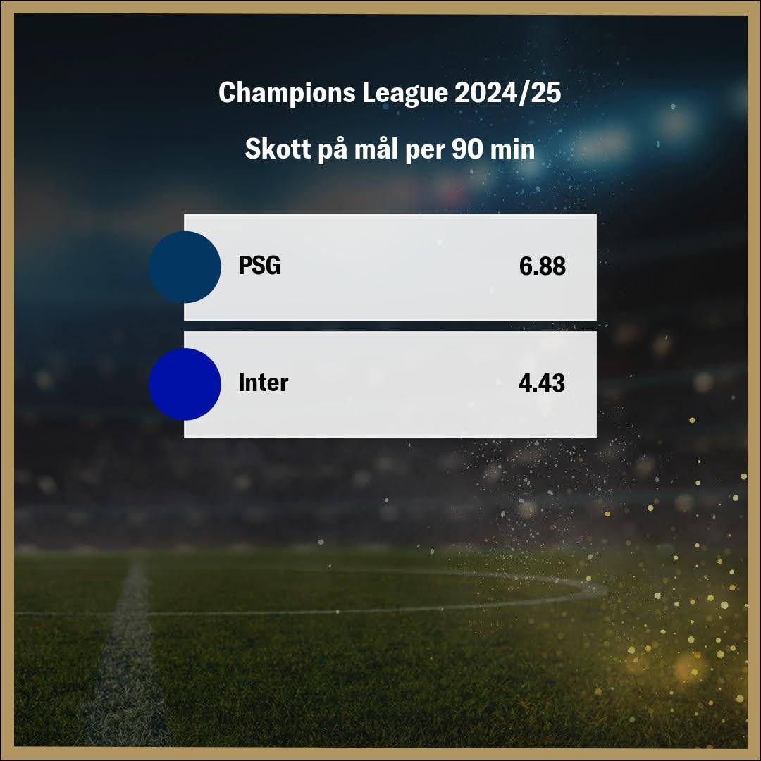 Champions League 2024/25: Skott På Mål Per 90 Minuter. Mörkblå Cirkel Visar PSG Med 6.88 Skott På Mål. Blå Cirkel Visar Inter Med 4.43 Skott På Mål.