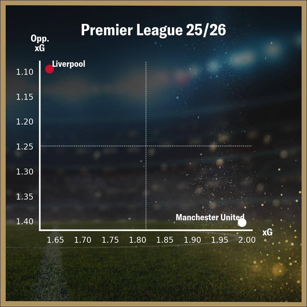 Premier League 25/26-diagram som visar Liverpool och Manchester Uniteds positioner.