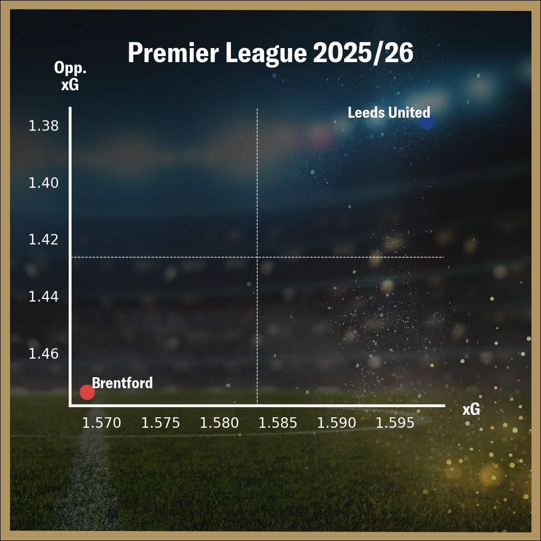 Premier League 2025/26 xG-diagram som visar Leeds United och Brentford.