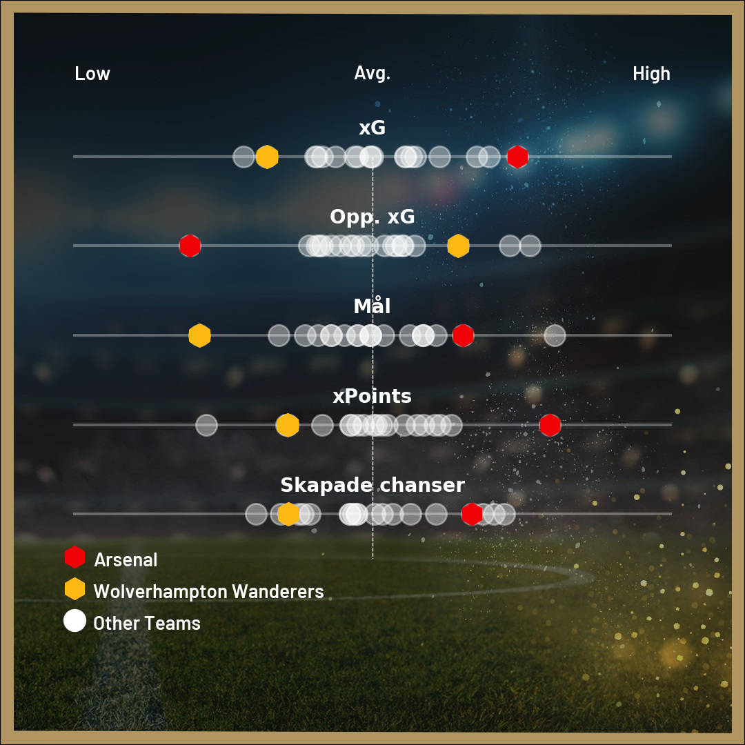 Diagram som visar fotbollslagens xG, mål och skapade chanser.