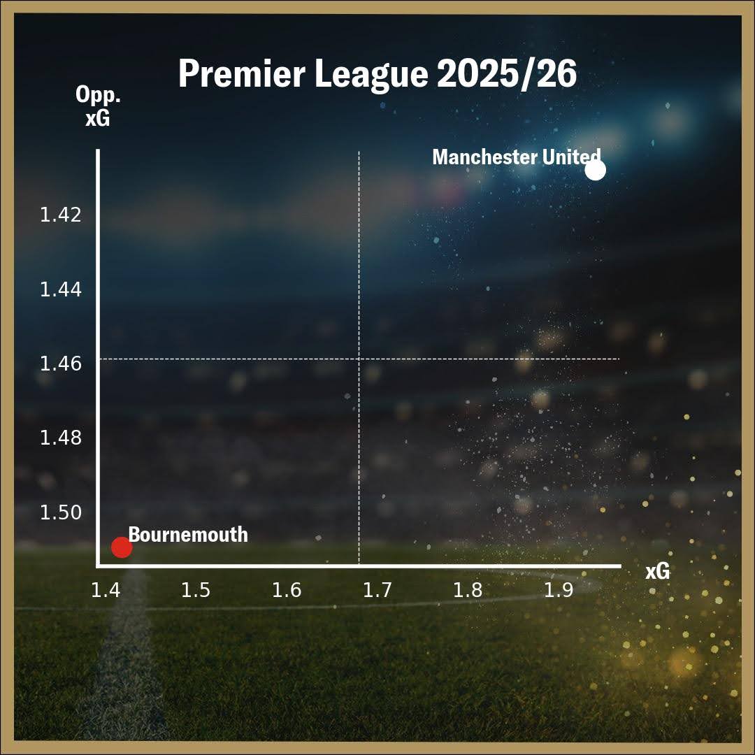 Premier League 2025/26 xG-diagram som visar Bournemouth och Manchester Uniteds positioner.