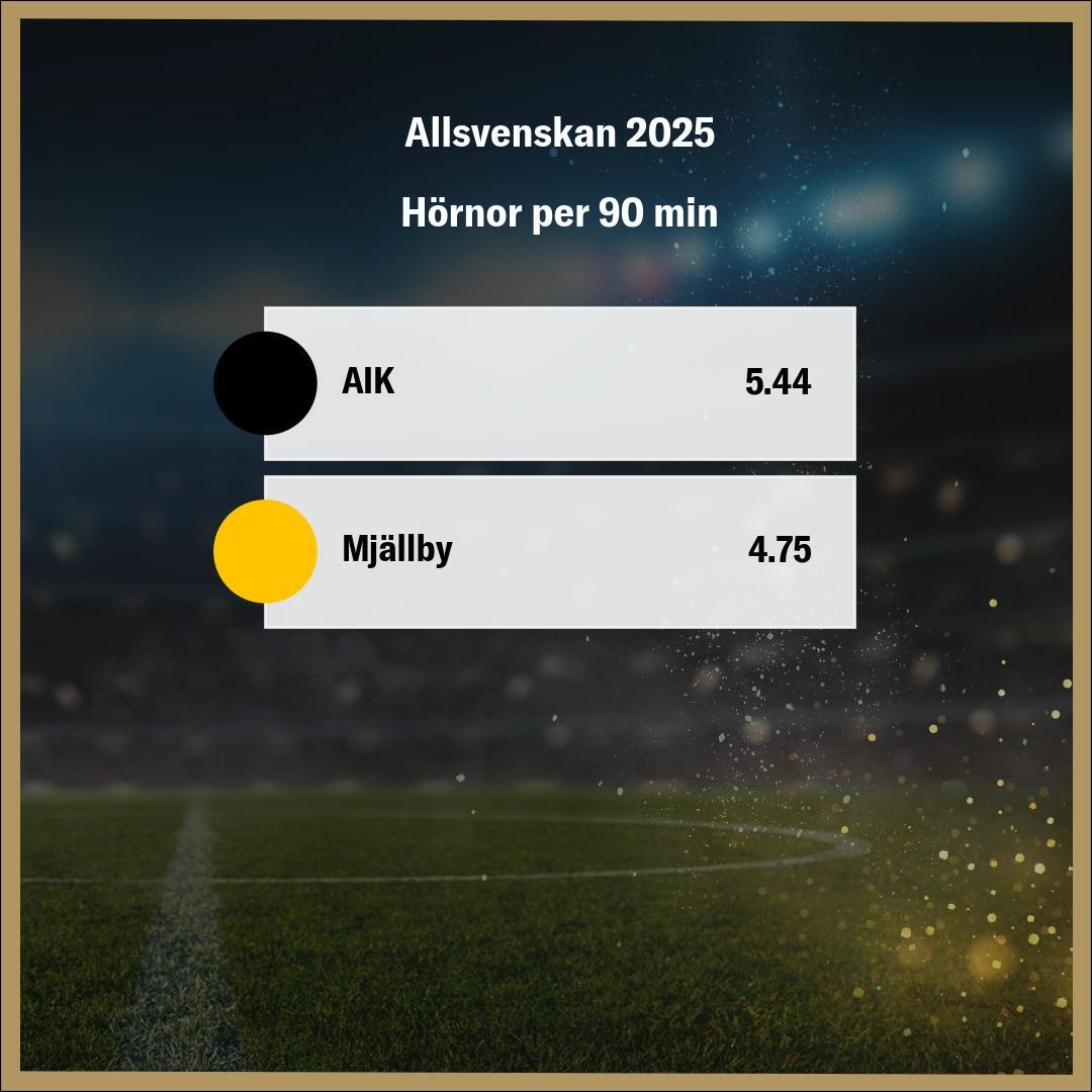 Allsvenskan 2025 hörnor per 90 minuter för AIK (5.44) och Mjällby (4.75).