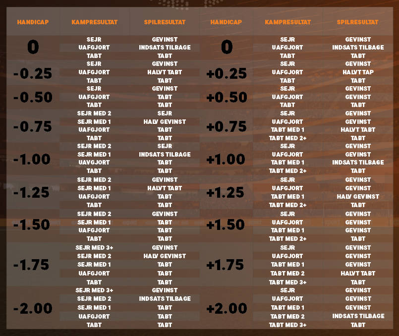 Tabel over handicap, kampresultater og spilresultater med forskellige udfald