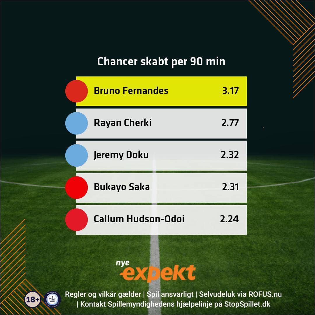 Chancer skabt per 90 min