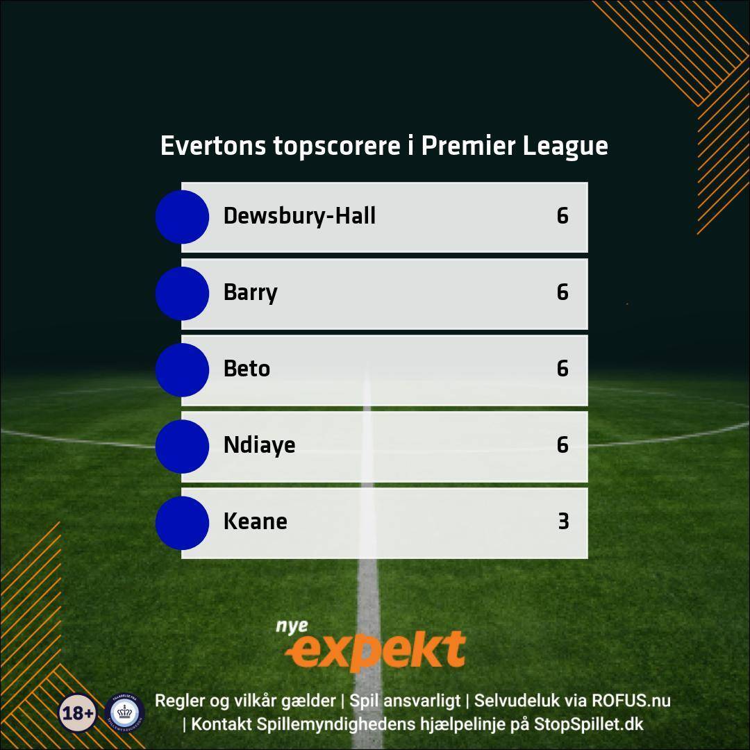 Evertons topscorere i Premier League 