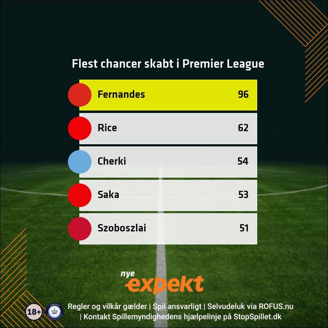 Flest chancer i Premier League
