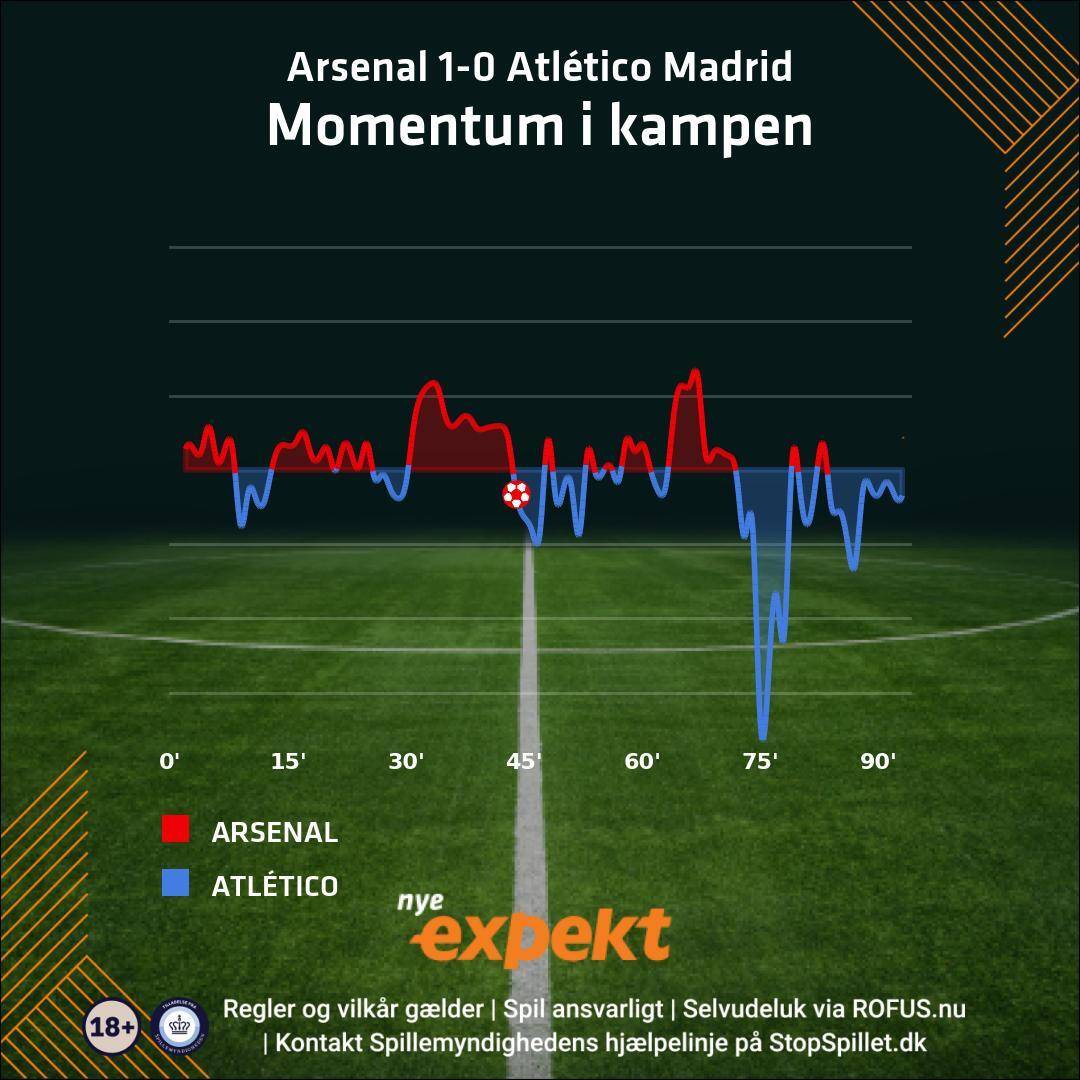 Momentum i kampen Arsenal mod Atletico Madrid