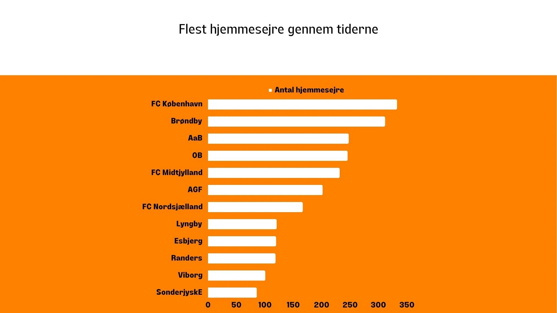 Fleste hjemmesejre i Superligaen