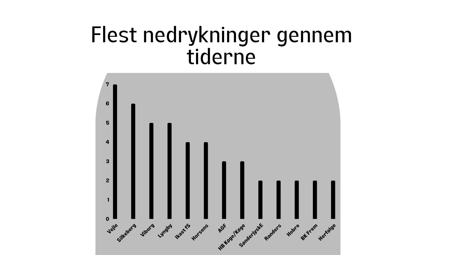 Flest nedrykninger i Superligaen