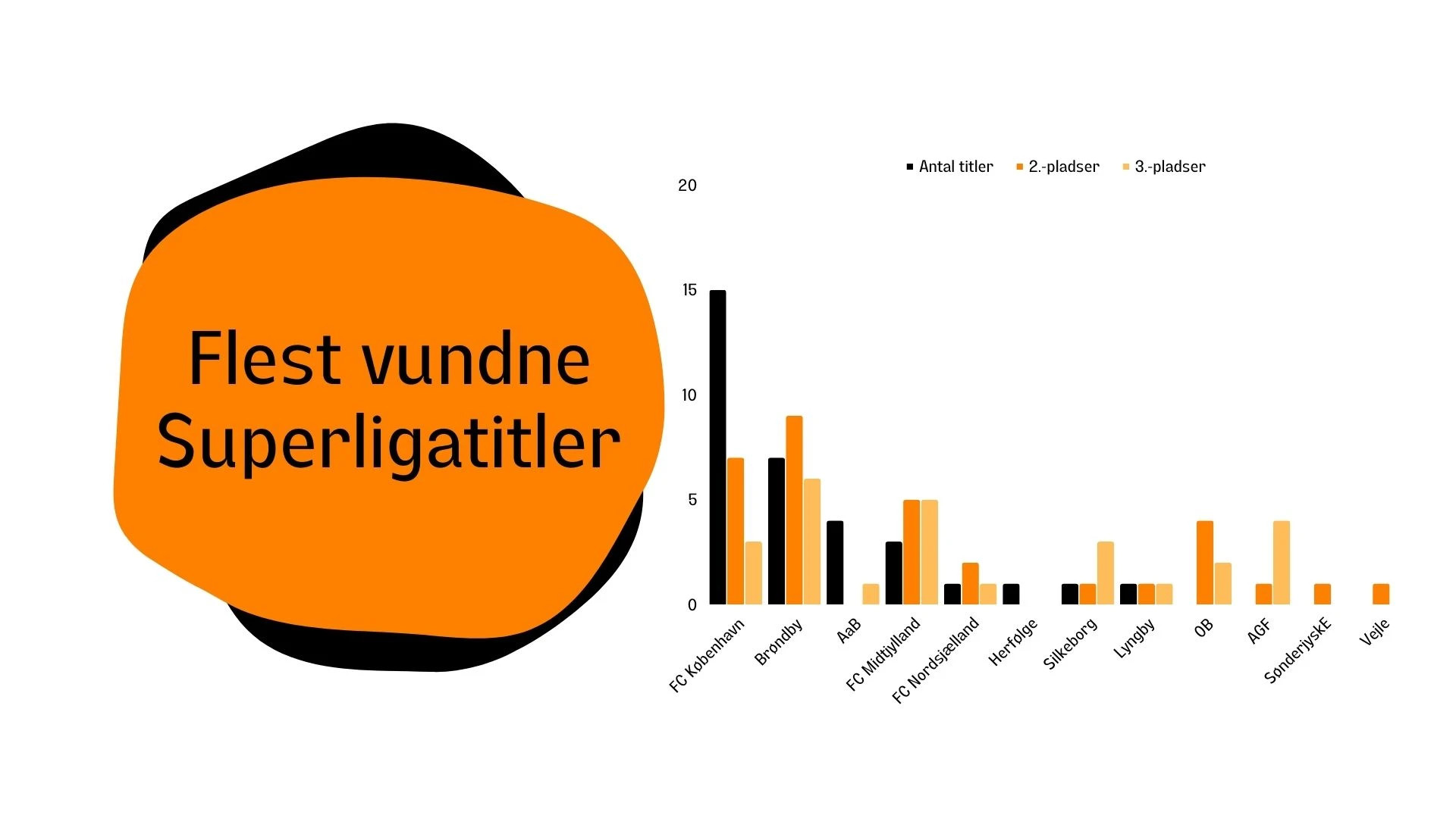 Fleste vundne Superliga titler