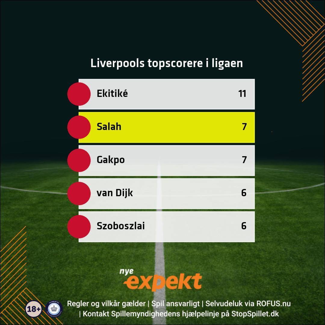 Liverpools topscorere i ligaen