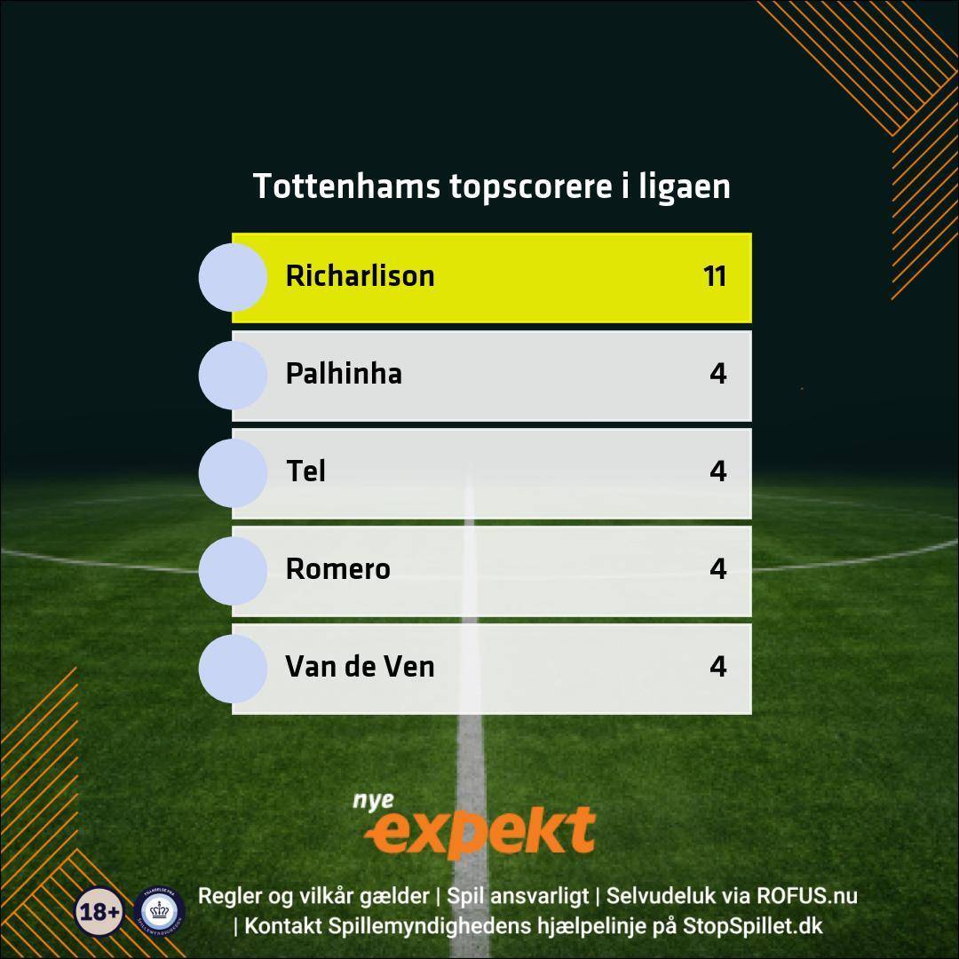 Tottenhams topscorere i ligaen