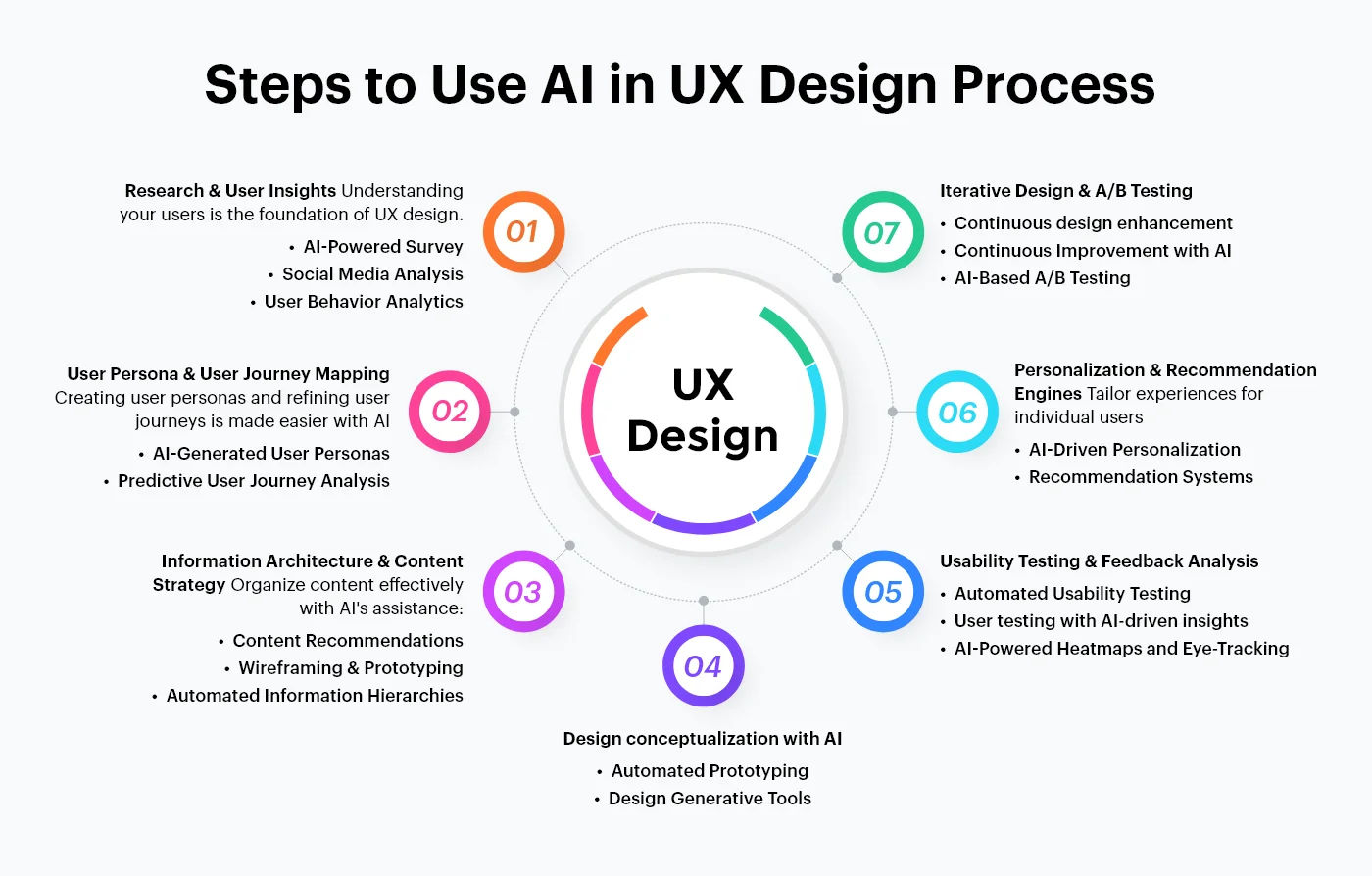 teps to use AI for UX design