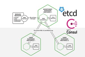 Service discovery tools for Microservices.