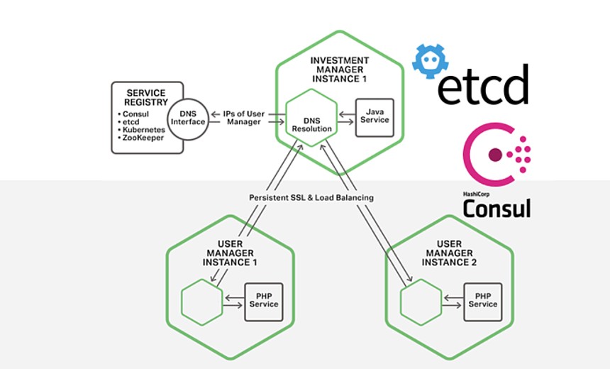 Service discovery tools for Microservices.