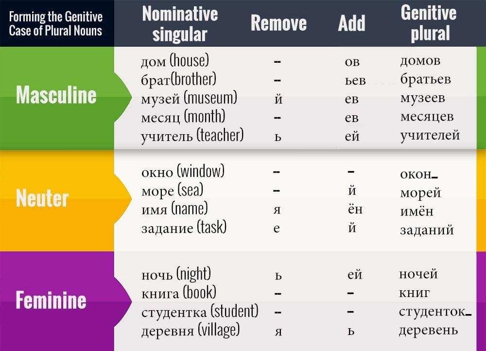 Using the Genitive Case in Russian