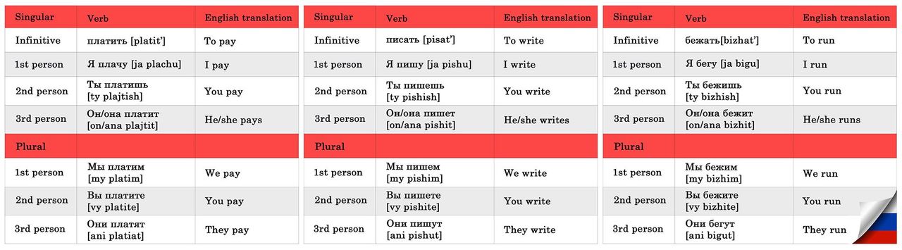 Tackle Russian Verb Conjugations Today on LingQ