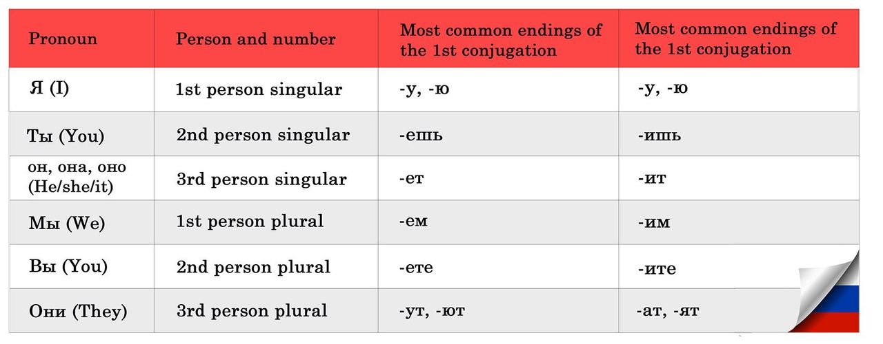 Tackle Russian Verb Conjugations Today on LingQ