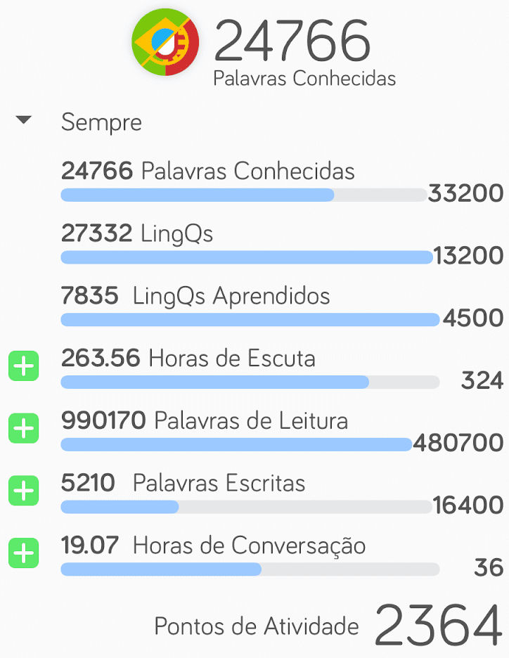 How Hard is it to Learn Portuguese?