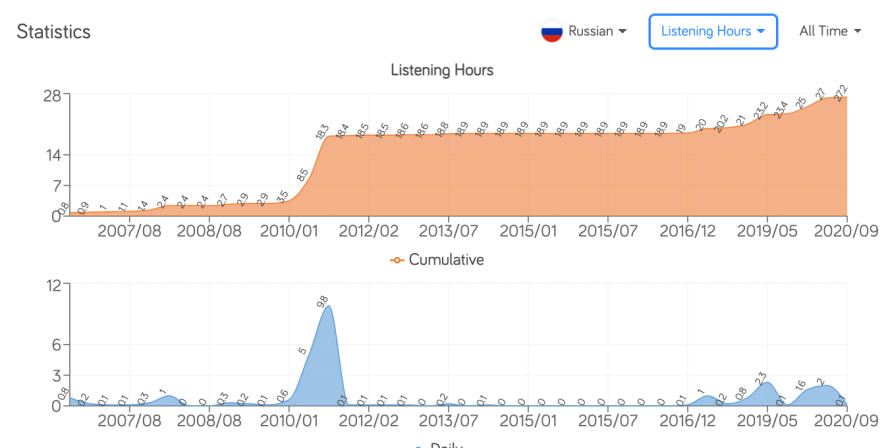 How I Learned Russian