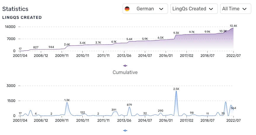 My LingQ statistics for learning words over time.