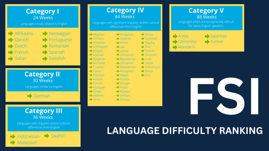 Language difficulty ranking from Foreign Service Institute
