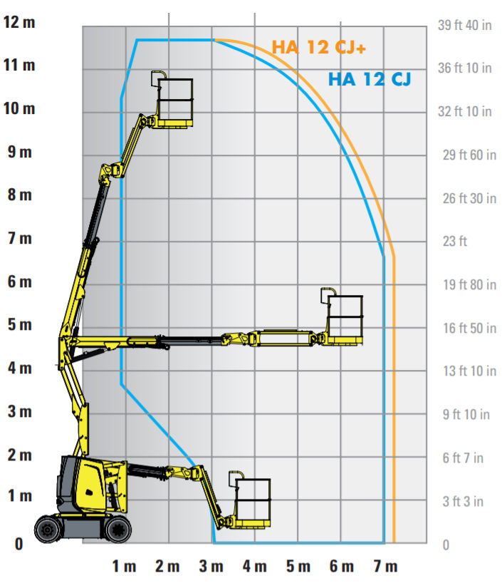 HAULOTTE 12 CJ+ ZGLOBNA PLATFORMA 12M slika