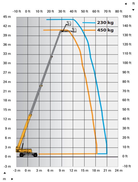 HAULOTTE 43 RTJ PRO TELESKOPSKA PLATFORMA 43M slika