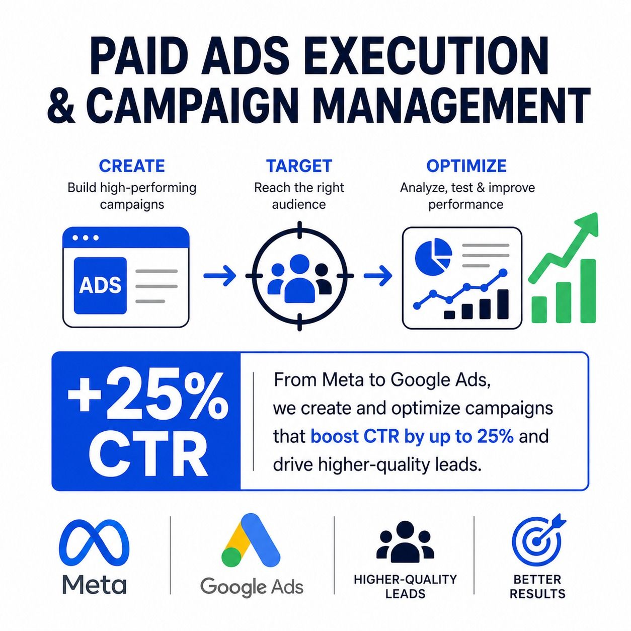 Paid Ads Execution & Campaign Management