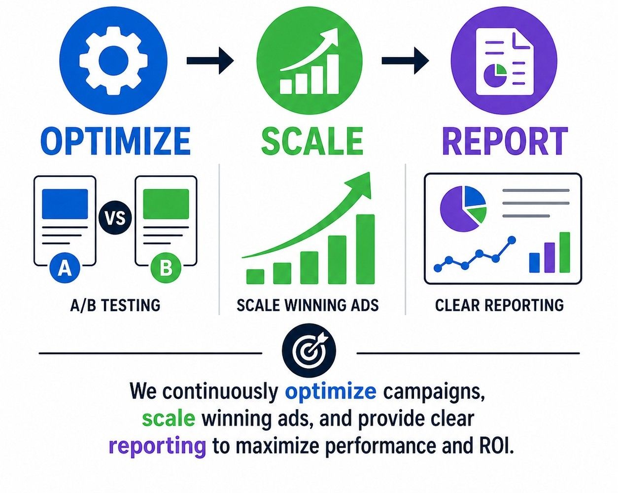 Optimization, Scaling & Reporting (Mobile)