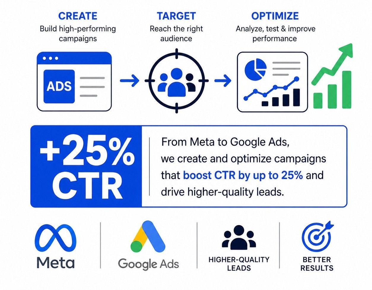 Paid Ads Execution & Campaign Management (Mobile)