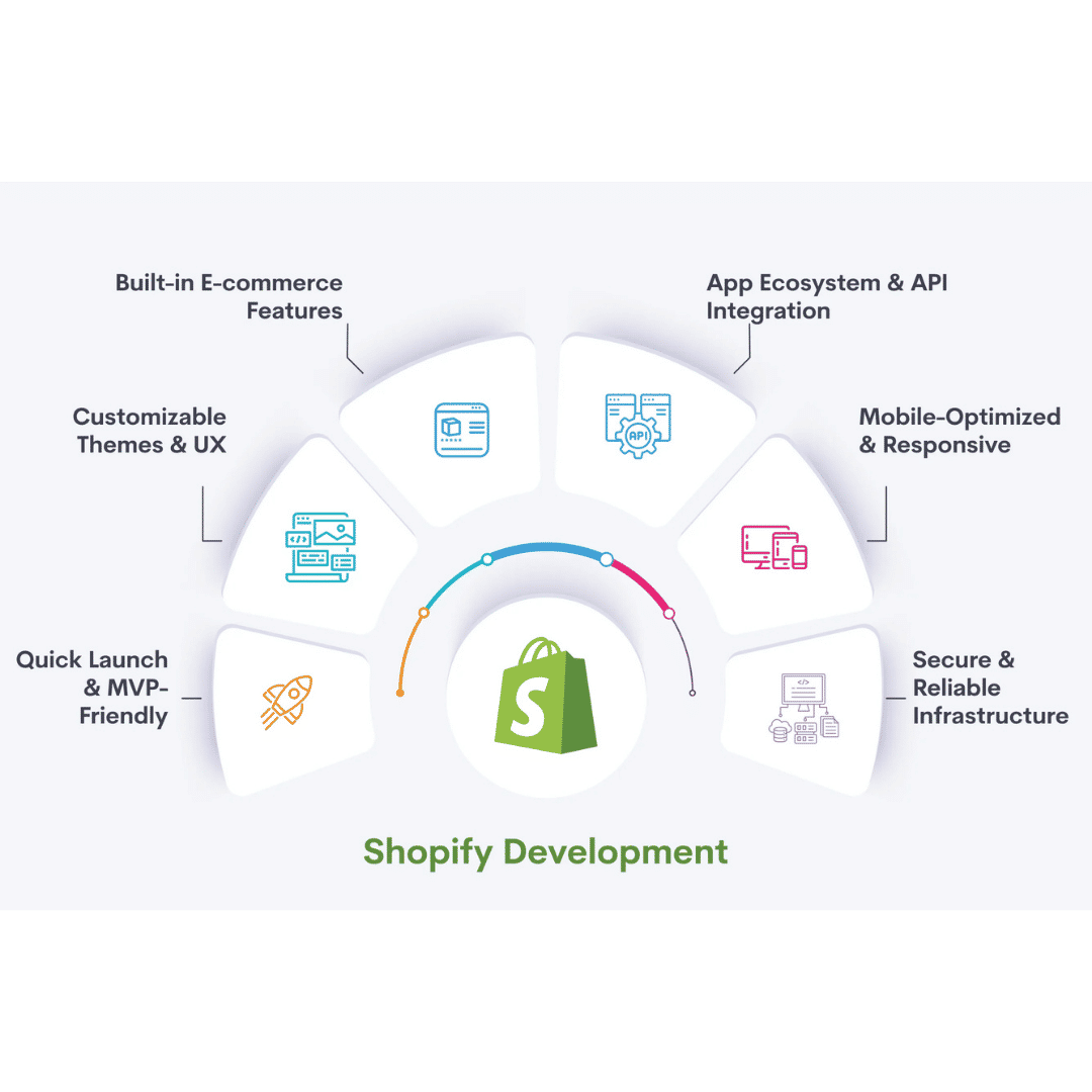 Shopify Design, Development & Integration
