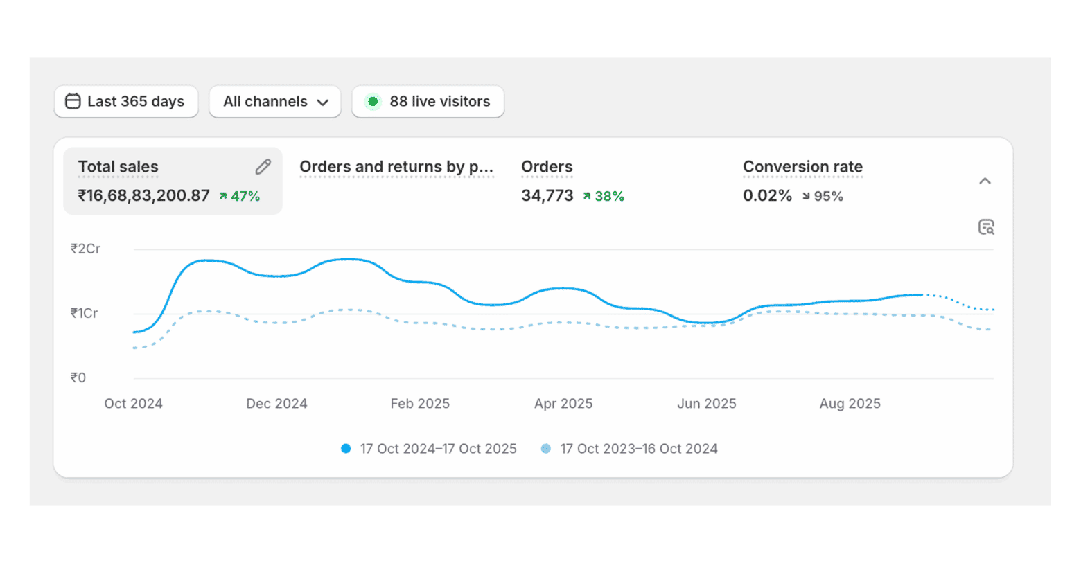 Meta Ads Performance & Proven Growth Case Studies