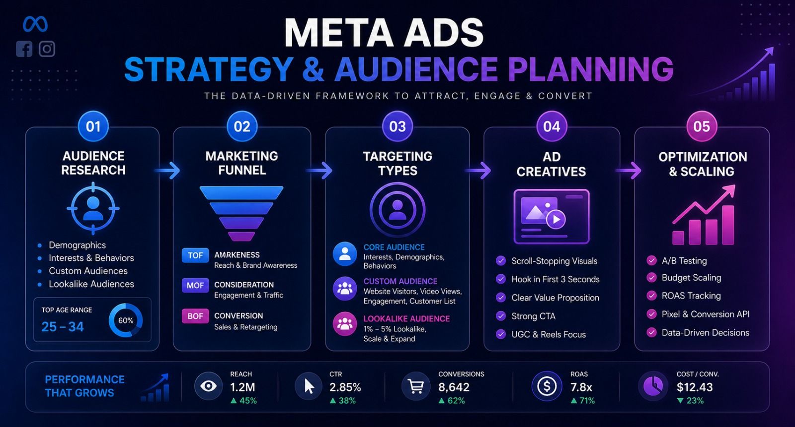 Smart Strategy & Audience Planning for High-Impact Campaigns