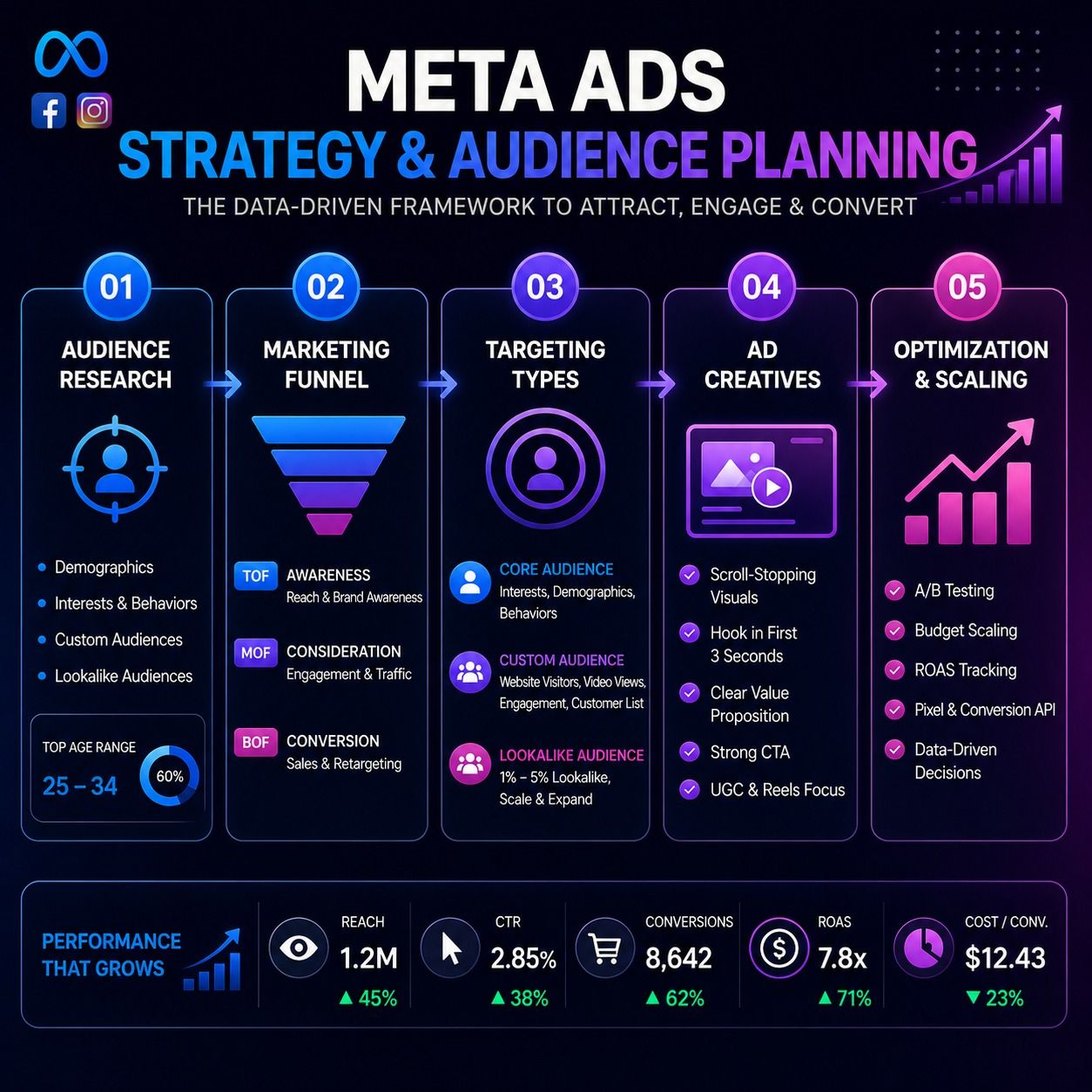 Smart Strategy & Audience Planning for High-Impact Campaigns (Mobile)