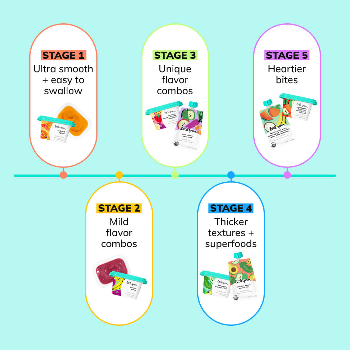 5 stages of babyblends from stage 1 that is ultra smooth and easy to swallow to stage 5 that is heartier bites